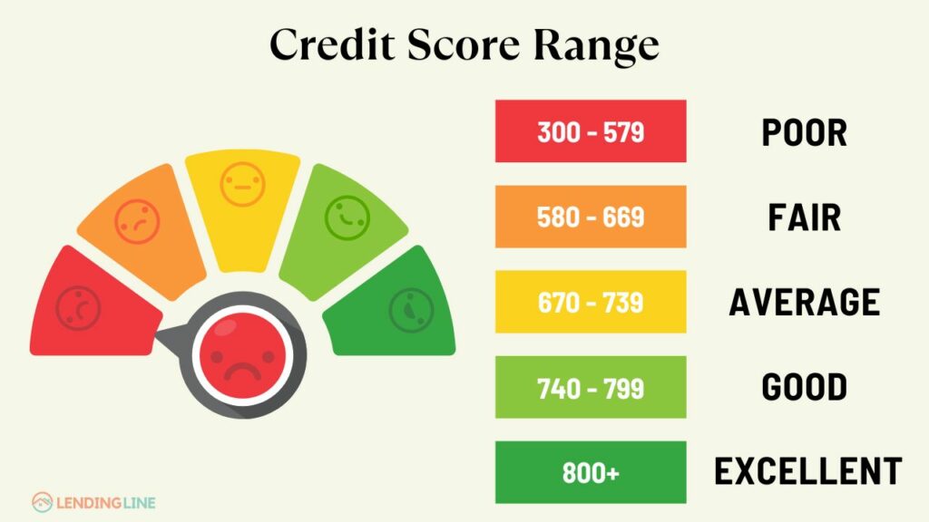 Credit Score Range