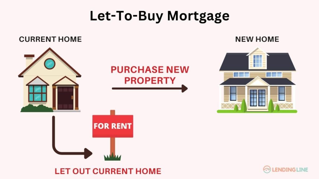 Let-to-buy Mortgage