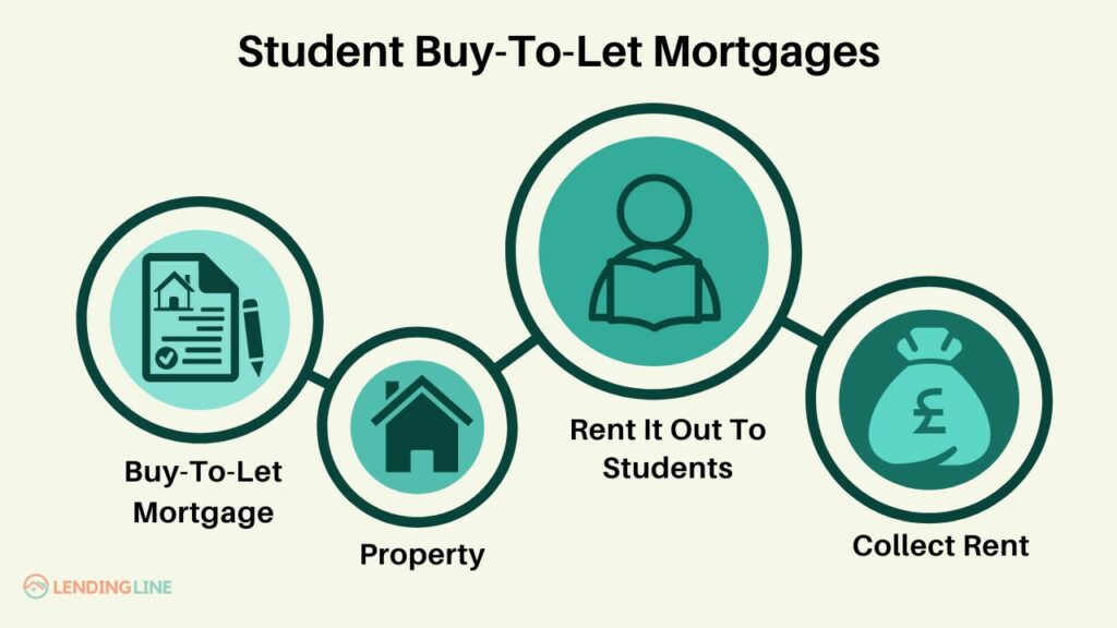 Student Buy-T0-Let Mortgage