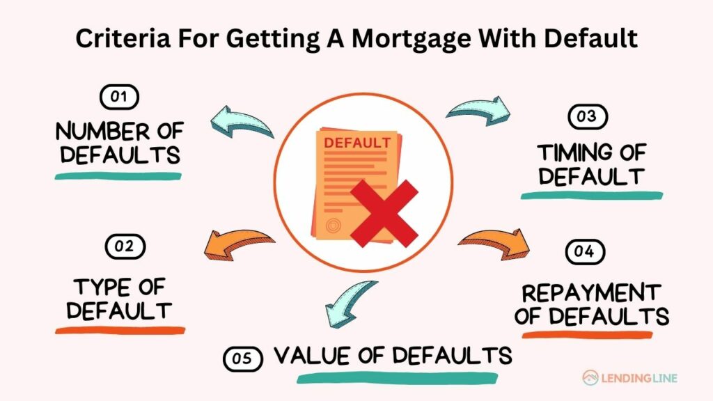 Criteria For Getting A Mortgage With Default