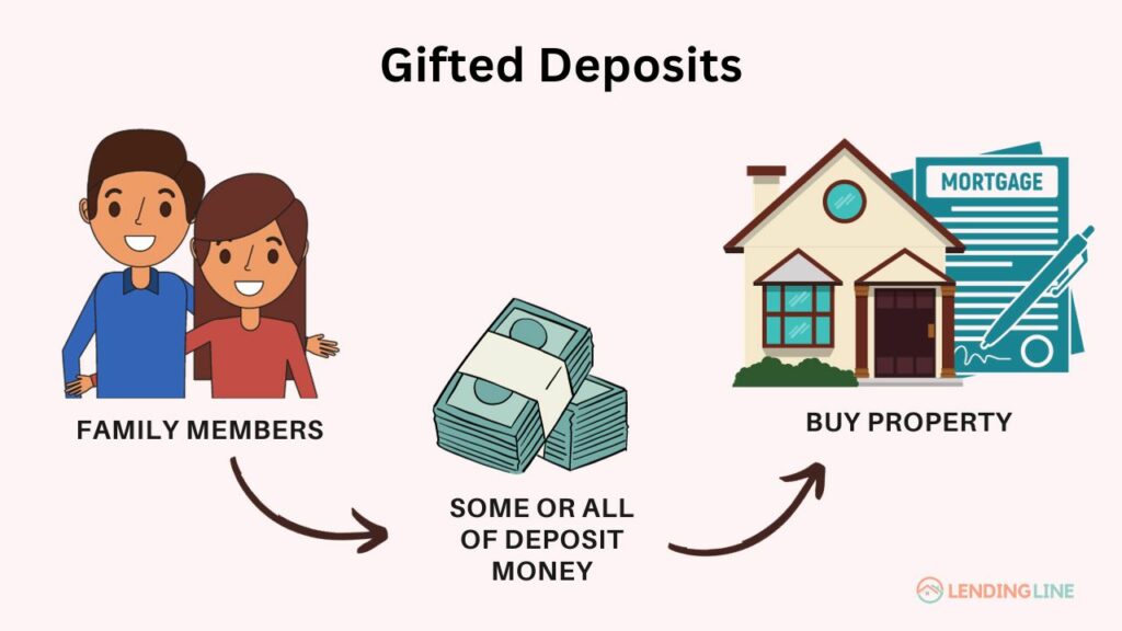 Gifted Deposits