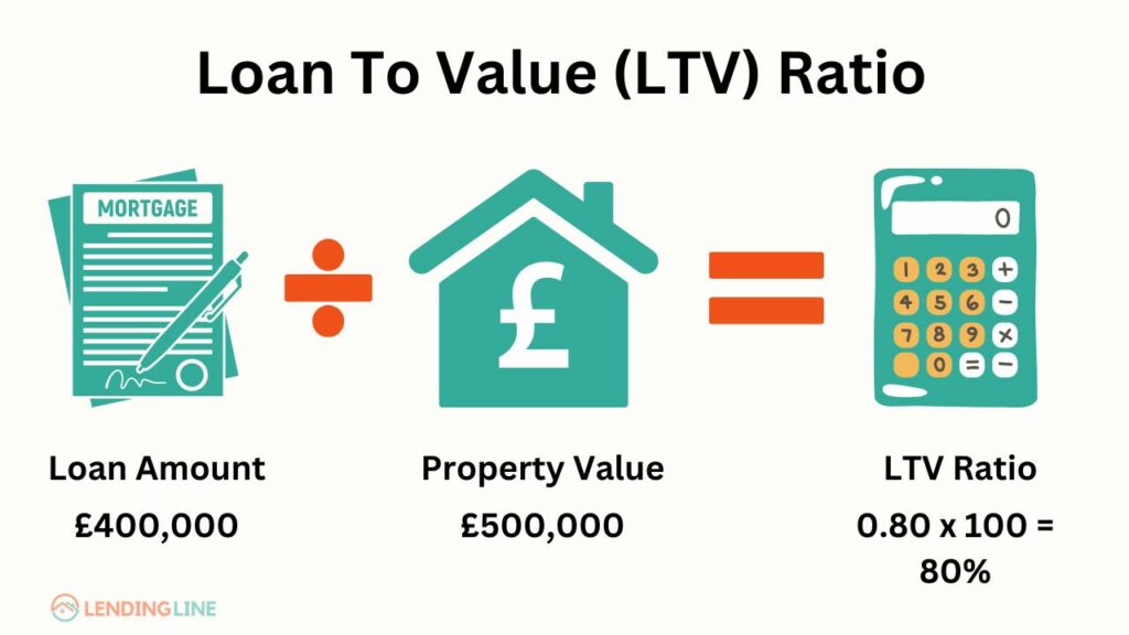 Loan to value ratio