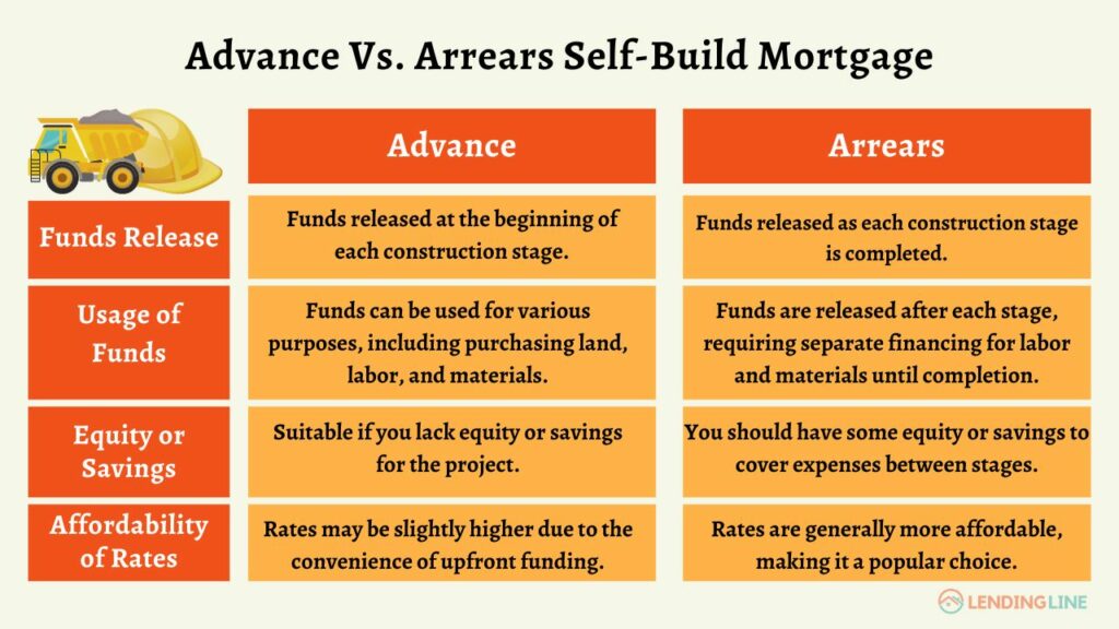 Types of Self-Build Mortgages 