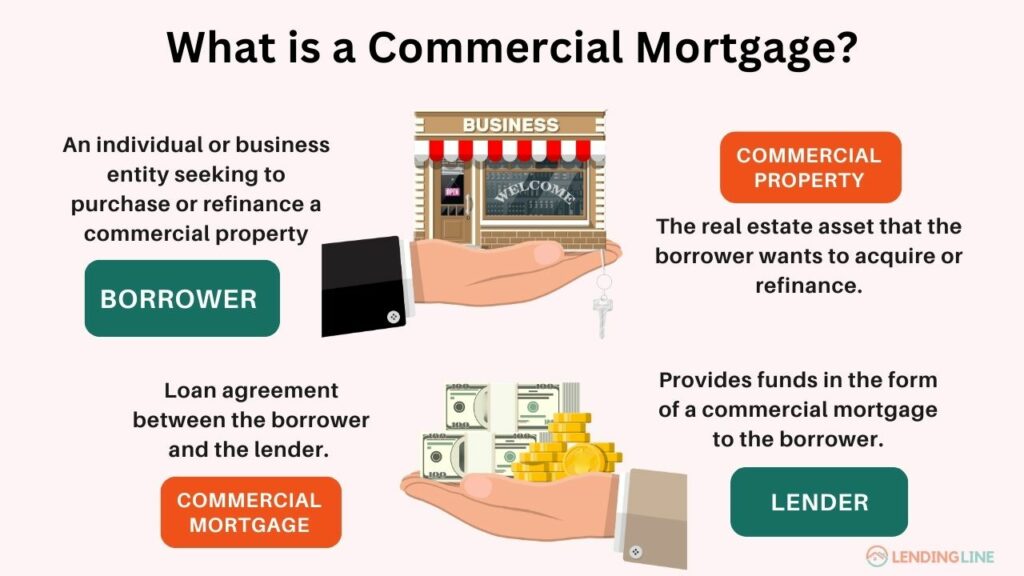 What is Commercial Mortgage