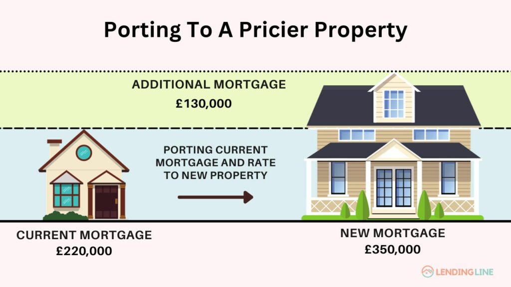 Porting To A Pricier Property