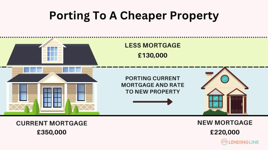 Porting To Cheaper Property