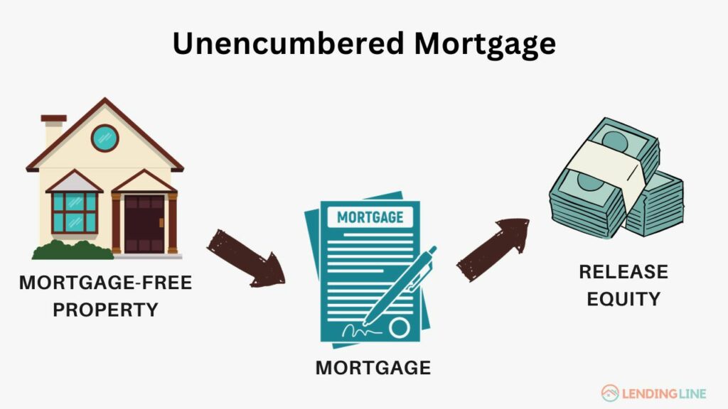 What is Unencumbered Mortgage
